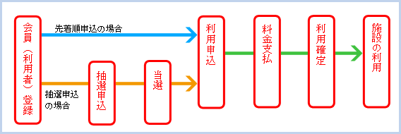 施設予約の流れ