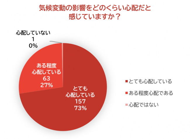 005冬エコアンケート