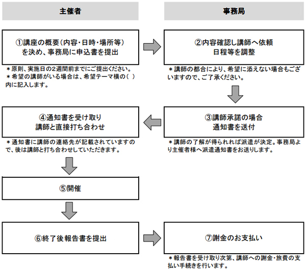 派遣の流れ