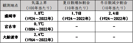 表