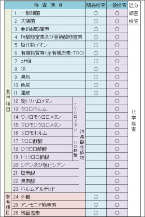 飲用水検査項目一覧表