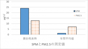 SPMとPM2.5の測定値についてのグラフ