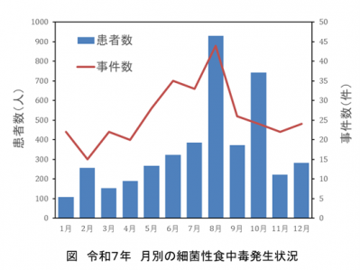 令和7年 月別細菌性食中毒発生状況