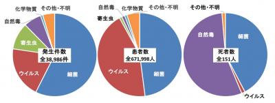食中毒の発生内容グラフ
